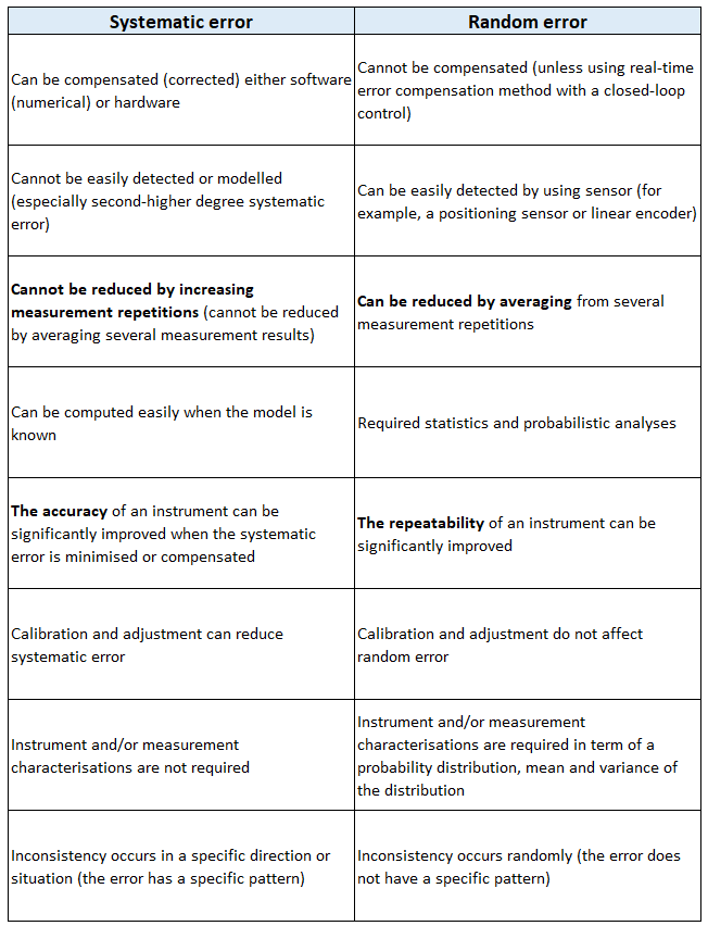 Understanding Measurement Model Systematic Error And Random Error