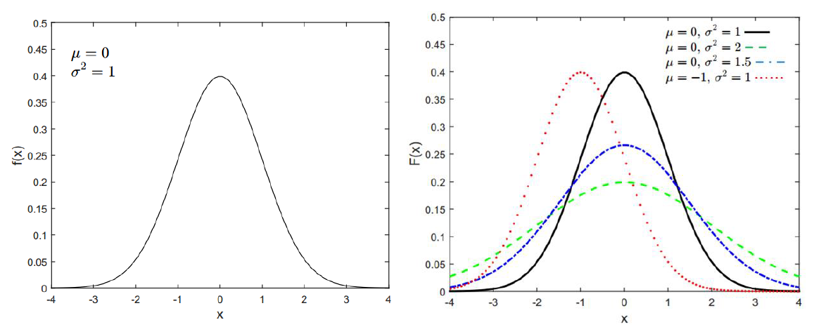 TUTORIAL PYTHON For Fitting Gaussian Distribution On Data