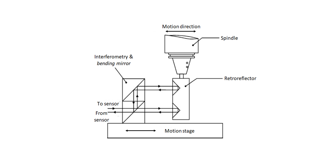 error-compensation-for-coordinate-measuring-instrument-steps-and