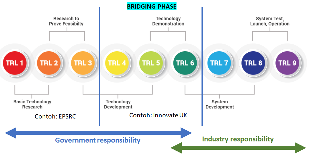 Уровни готовности проекта trl