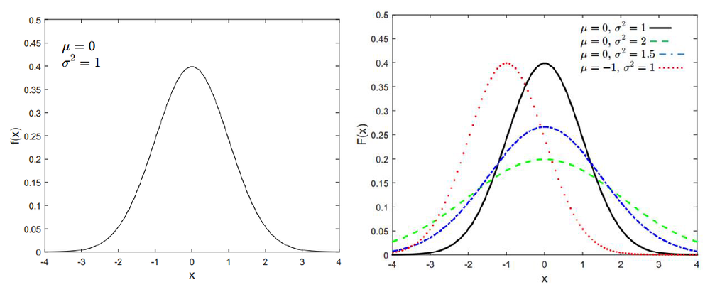 Tutorial Python For Fitting Gaussian Distribution On Data