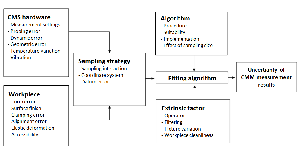 CMM measurement uncertainty estimation: Relevant uncertainty contributors