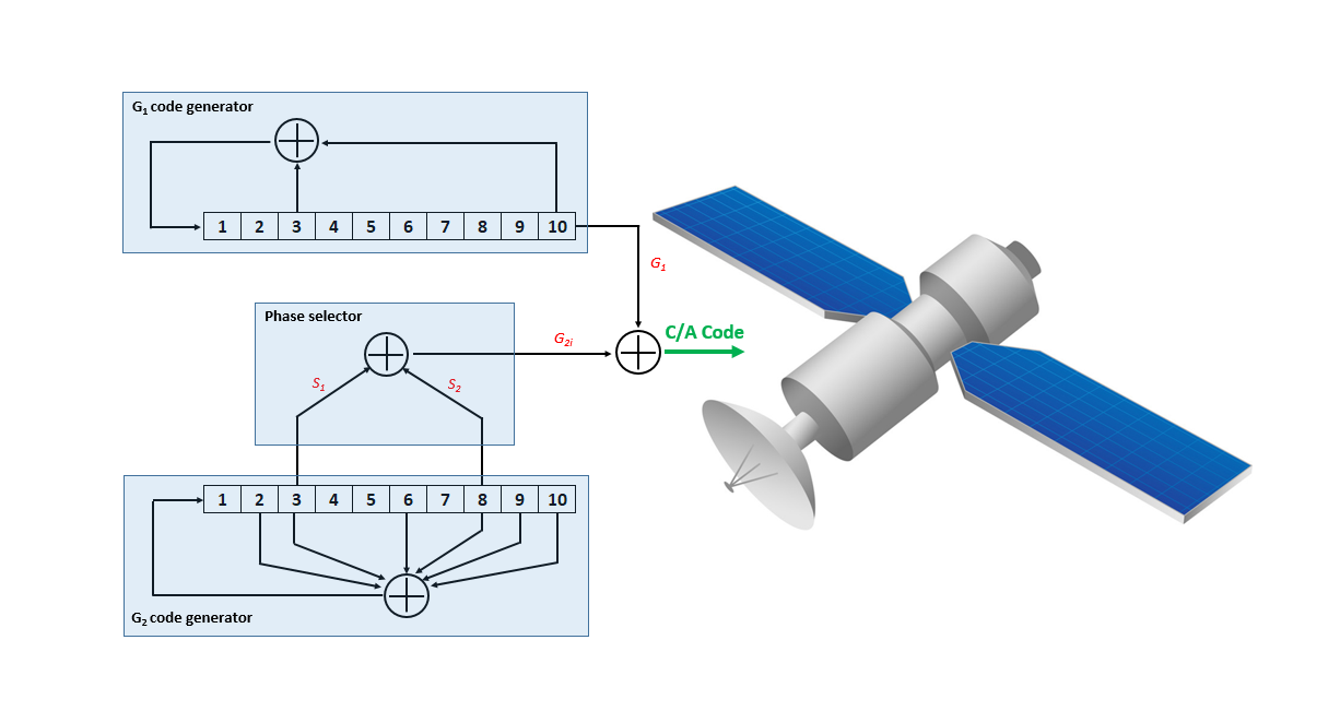 Generating GPS L1 C A pseudo random noise PRN code with MATLAB