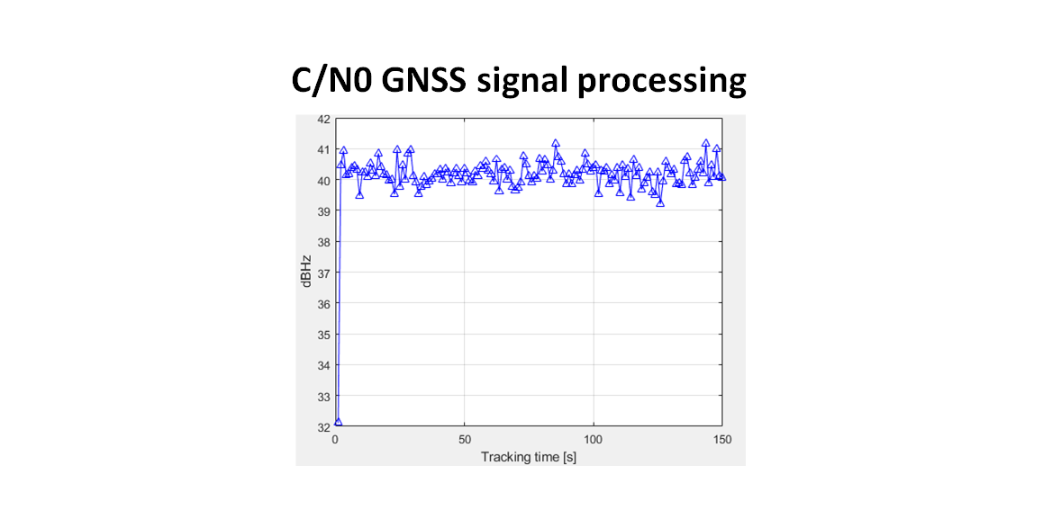 Post-correlation Carrier to Noise Density (C/N0) calculation in GNSS signal processing