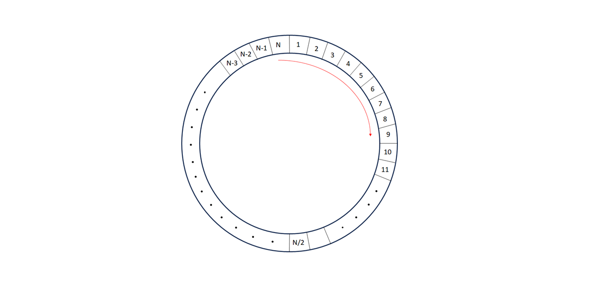 Circular buffer for real-time applications with equal input and output data rate