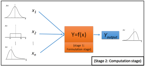 Measurement Uncertainty Estimations: Monte-Carlo Simulation Method