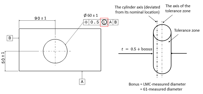 Datum references, tolerance zone and material condition in GD&T