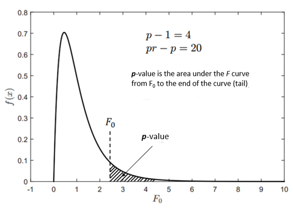 demystifying-p-value-in-analysis-of-variance-anova