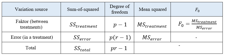 Demystifying P Value In Analysis Of Variance Anova