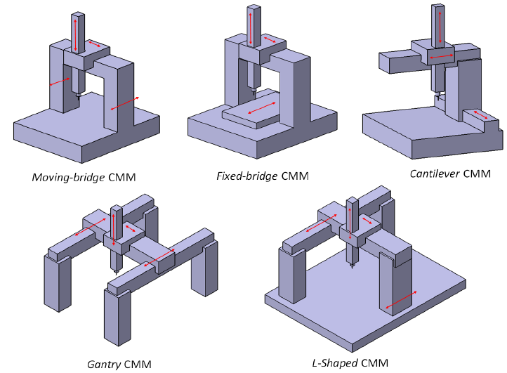 CMM An introduction, types, considerations, applications