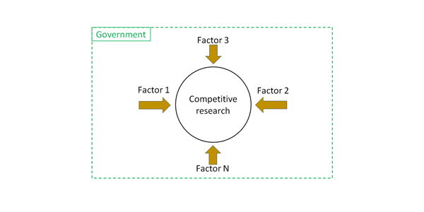 Competitive research strategy: Analysing factors toward leading research