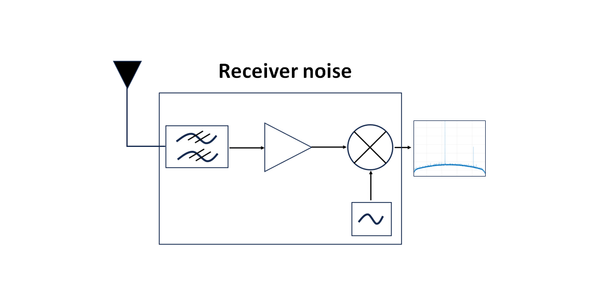 TUTORIAL on how to measure RF receiver noise: A practical approach