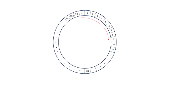 Circular buffer for real-time applications with equal input and output data rate